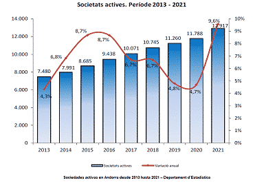 Sociedades activas en Andorra desde 2013 hasta 2021 – Departament d’Estadística